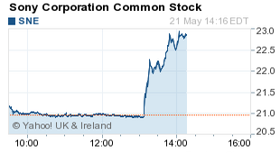 Sony stock increases during the announcement of xbox one